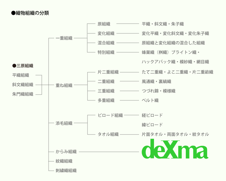 織物組織の分類