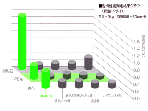 圧倒的な耐滑性