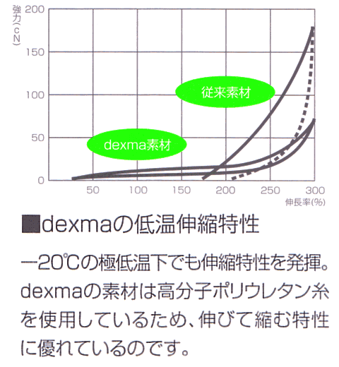 deXmaは伸縮性も